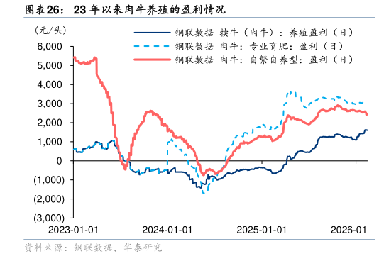 请问一下23 年以来肉牛养殖的盈利情况