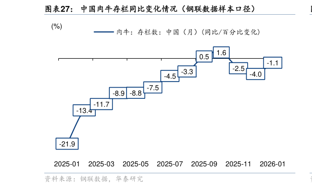 如何了解中国肉牛存栏同比变化情况（钢联数据样本口径）