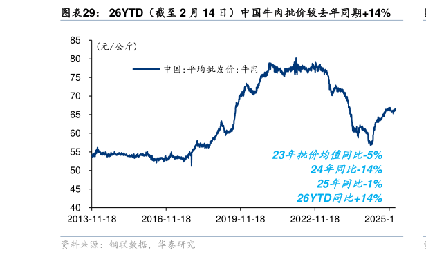 怎样理解26YTD（截至 2 月 14 日）中国牛肉批价较去年同期14%