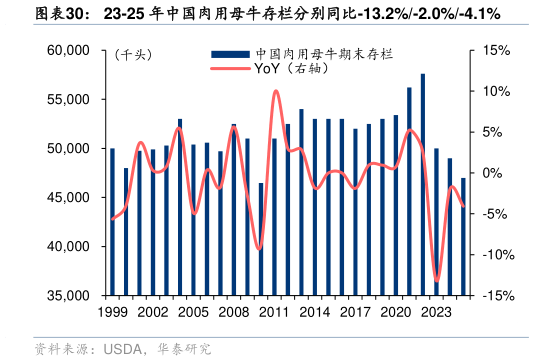 如何才能23-25 年中国肉用母牛存栏分别同比-13.2%-2.0%-4.1%