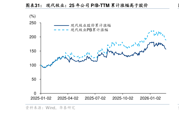 如何才能现代牧业：25 年公司 PB-TTM 累计涨幅高于股价