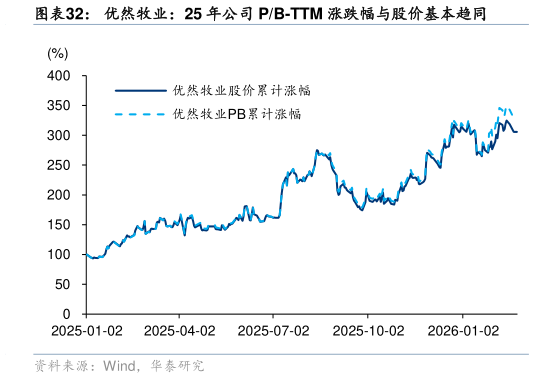 想关注一下优然牧业：25 年公司 PB-TTM 涨跌幅与股价基本趋同