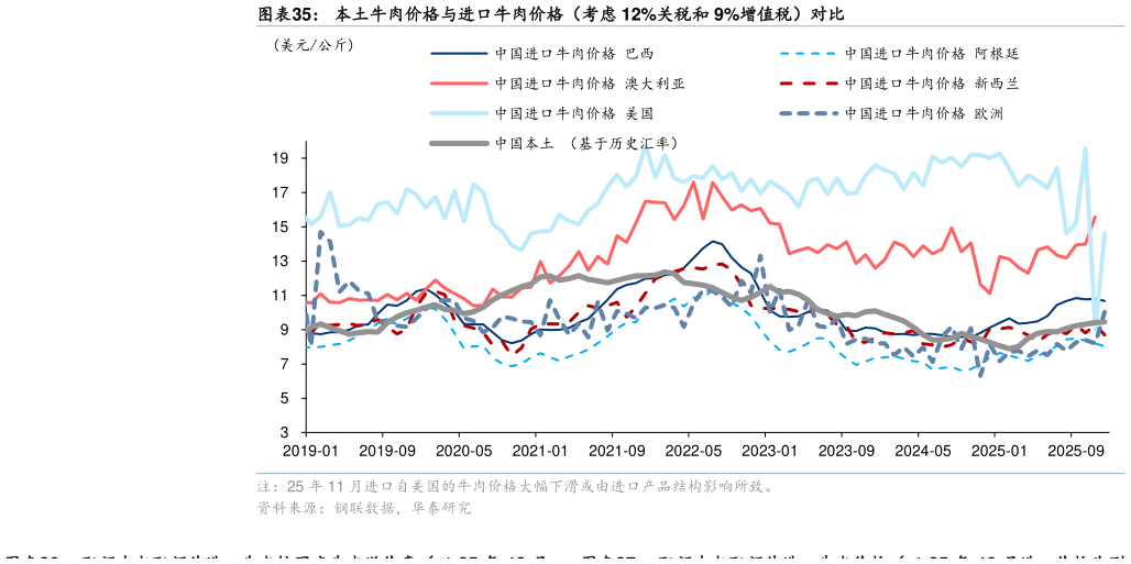 谁知道本土牛肉价格与进口牛肉价格（考虑 12%关税和 9%增值税）对比