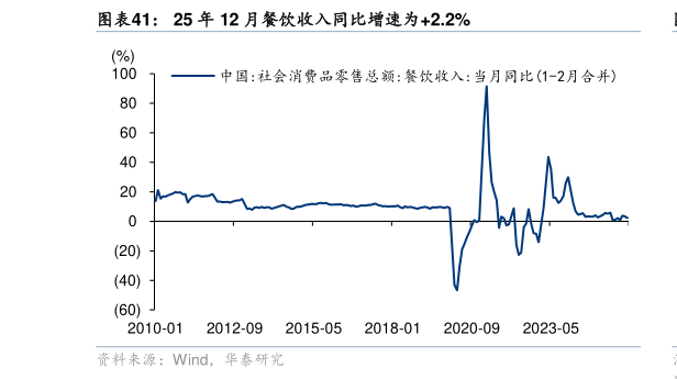 想关注一下25 年 12 月餐饮收入同比增速为2.2%