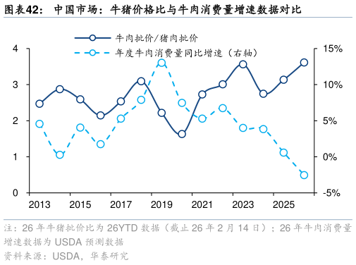 谁能回答中国市场：牛猪价格比与牛肉消费量增速数据对比