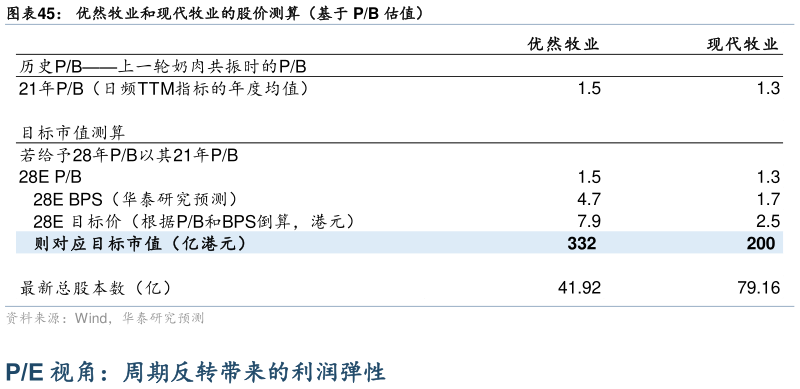 如何才能优然牧业和现代牧业的股价测算（基于 PB 估值）