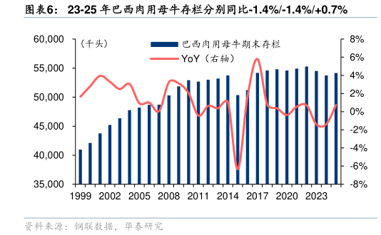 各位网友请教一下23-25 年巴西肉用母牛存栏分别同比-1.4%-1.4%0.7%