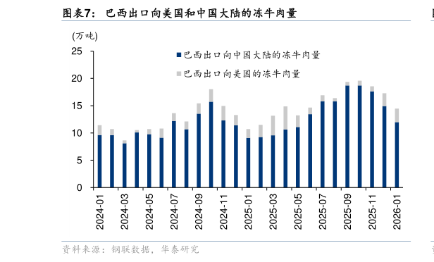 谁能回答巴西出口向美国和中国大陆的冻牛肉量