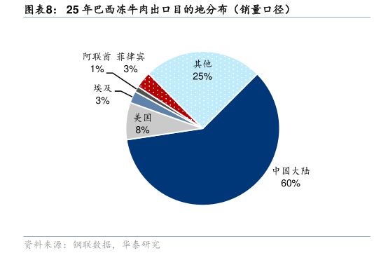 请问一下25 年巴西冻牛肉出口目的地分布（销量口径）