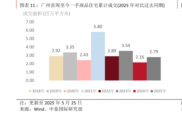 咨询下各位:广州首周至今一手商品住宅累计成交2025 年对比过去同期?