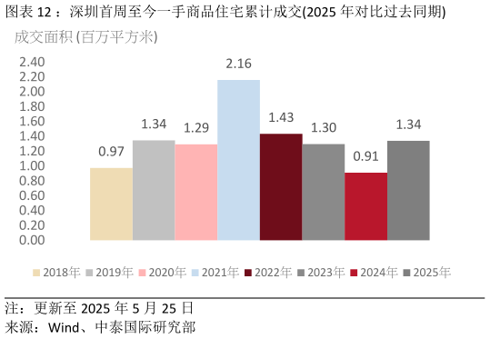 如何解释:深圳首周至今一手商品住宅累计成交2025 年对比过去同期?