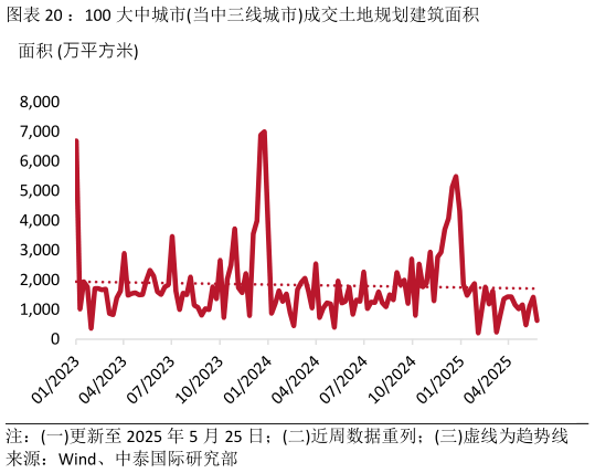 想问下各位网友:100 大中城市当中三线城市成交土地规划建筑面积?