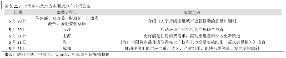 谁知道:上周中央及地方主要房地产政策公布?