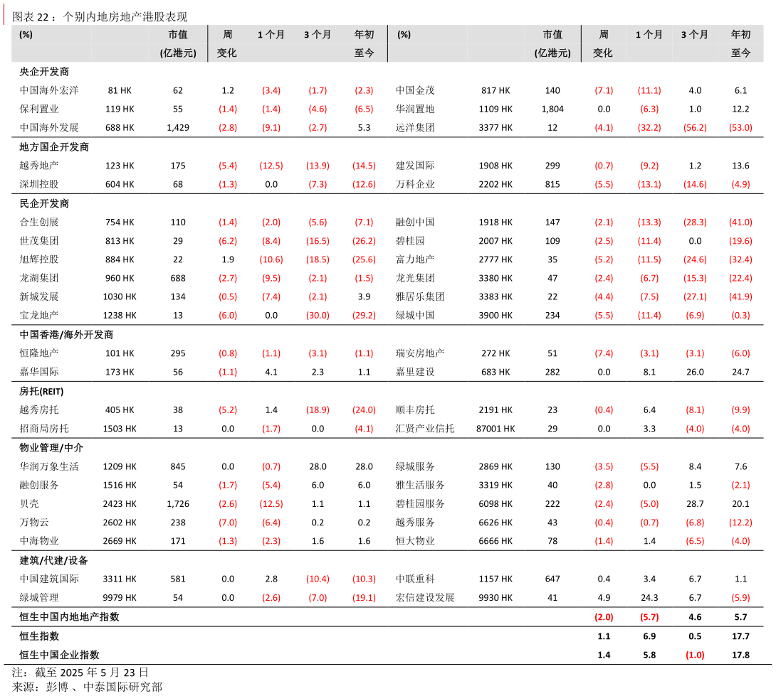 如何看待:个别内地房地产港股表现 ?