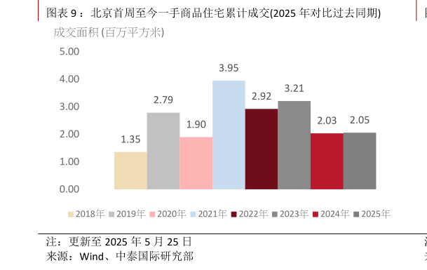 各位网友请教一下:北京首周至今一手商品住宅累计成交2025 年对比过去同期?
