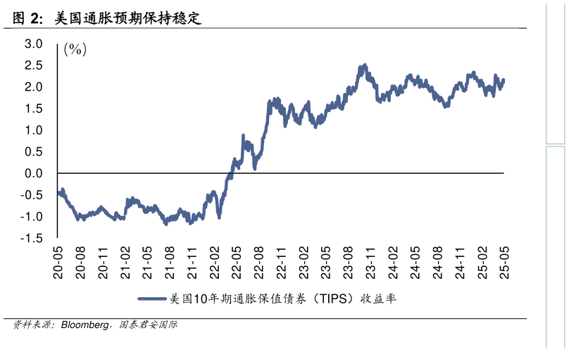如何了解美国通胀预期保持稳定