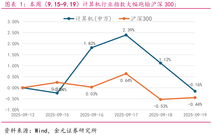 想关注一下本周（9.15-9.19）计算机行业指数大幅跑输沪深 300：