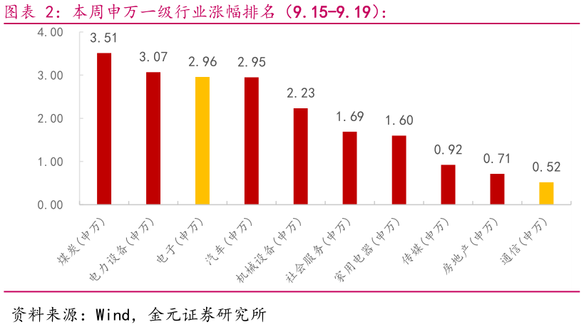 想问下各位网友本周申万一级行业涨幅排名（9.15-9.19）：