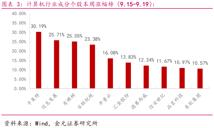 请问一下计算机行业成分个股本周涨幅榜（9.15-9.19）：
