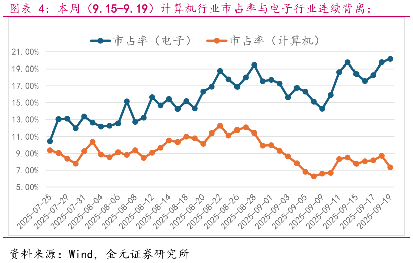 怎样理解本周（9.15-9.19）计算机行业市占率与电子行业连续背离：