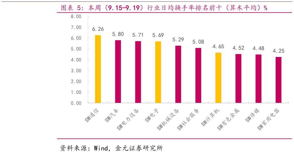 咨询下各位本周（9.15-9.19）行业日均换手率排名前十（算术平均）%