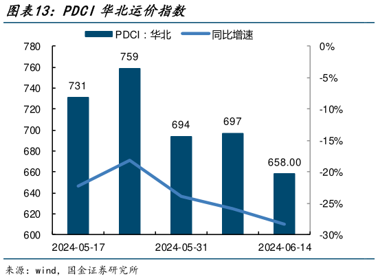 如何看待PDCI华北运价指数?
