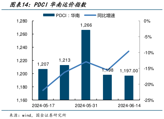 想问下各位网友PDCI华南运价指数?