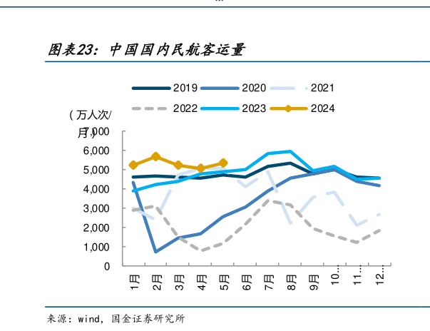 想问下各位网友中国国内民航客运量?