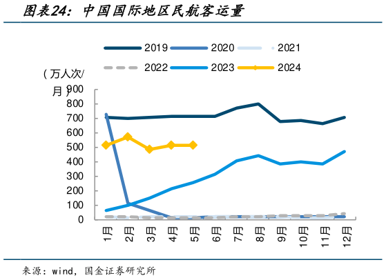 如何才能中国国际地区民航客运量?