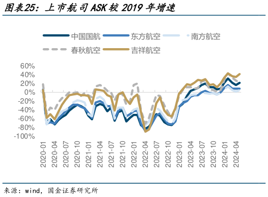 咨询大家上市航司ASK较2019年增速?