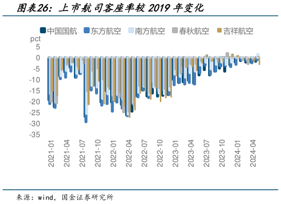 怎样理解上市航司客座率较2019年变化?