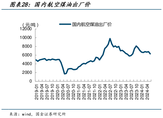 各位网友请教一下国内航空煤油出厂价?