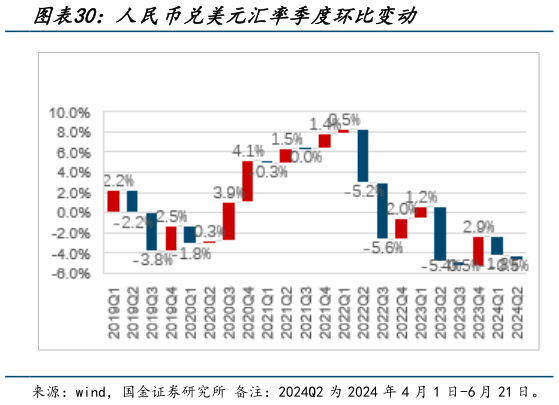 我想了解一下人民币兑美元汇率季度环比变动?