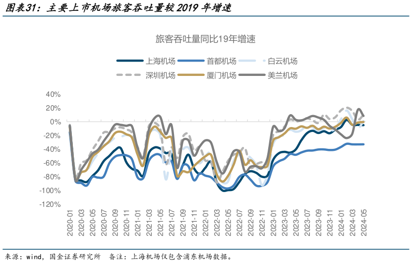 一起讨论下主要上市机场旅客吞吐量较2019年增速?