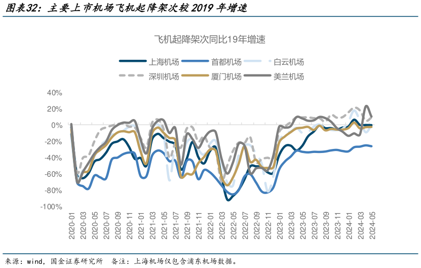 一起讨论下主要上市机场飞机起降架次较2019年增速?