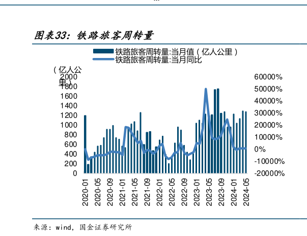 如何解释铁路旅客周转量?