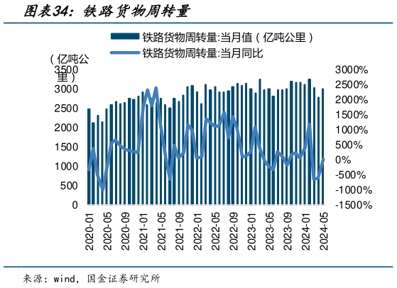 咨询下各位铁路货物周转量?