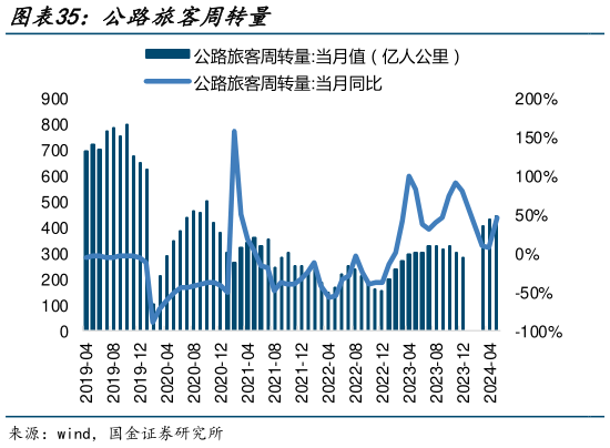 谁能回答公路旅客周转量?