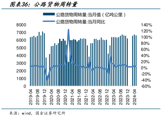 咨询下各位公路货物周转量?