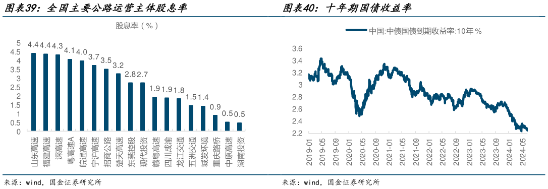 我想了解一下全国主要公路运营主体股息率 G7公路货运整车流量指数 十年期国债收益率?