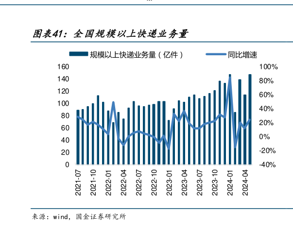 如何看待全国规模以上快递业务量?