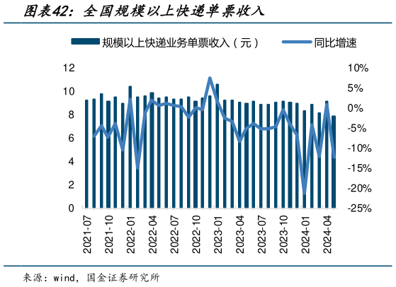 咨询下各位全国规模以上快递单票收入?