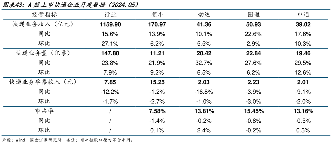 谁能回答A股上市快递企业月度数据（2024.05）?