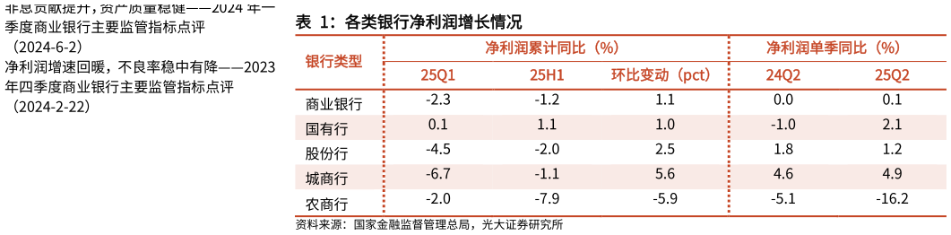 想关注一下各类银行净利润增长情况