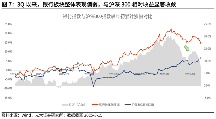 想问下各位网友3Q 以来，银行板块整体表现偏弱，与沪深 300 相对收益显著收敛