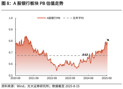 你知道A 股银行板块 PB 估值走势