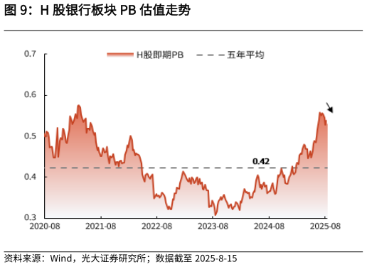 咨询大家H 股银行板块 PB 估值走势