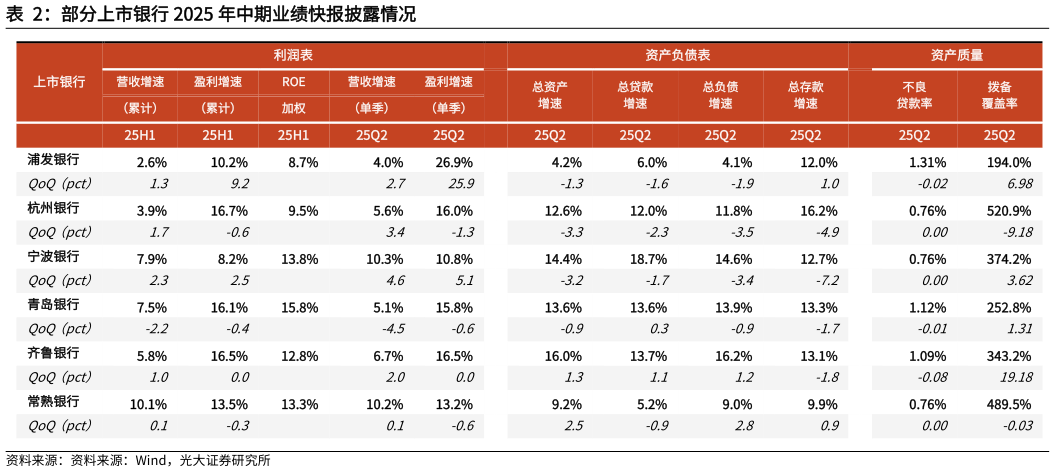 请问一下部分上市银行 2025 年中期业绩快报披露情况