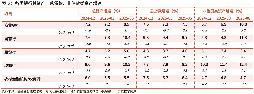 谁知道各类银行总资产、总贷款、非信贷类资产增速
