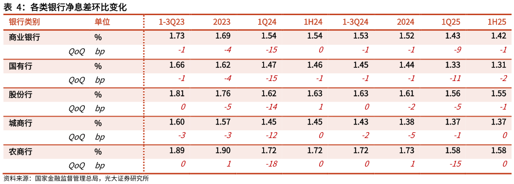如何才能各类银行净息差环比变化